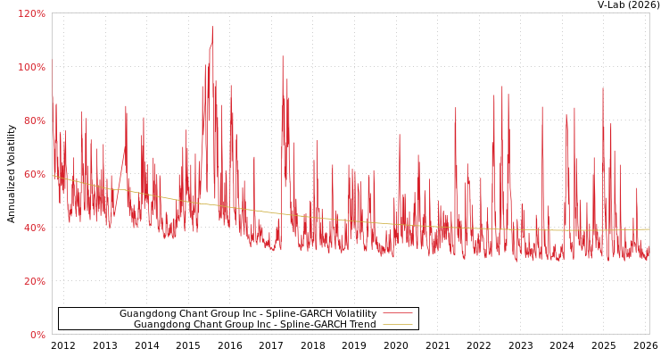 graph of Guangdong Chant Group Inc SGARCH