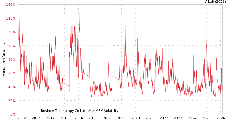 graph of Roshow Technology Co Ltd AMEM