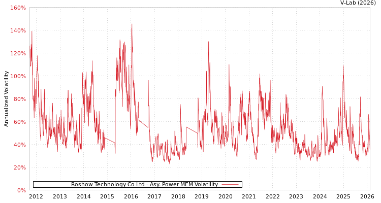 graph of Roshow Technology Co Ltd APMEM