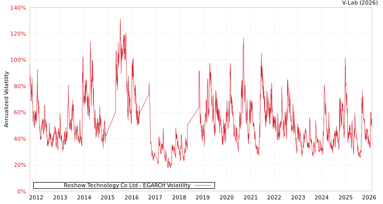 graph of Roshow Technology Co Ltd EGARCH