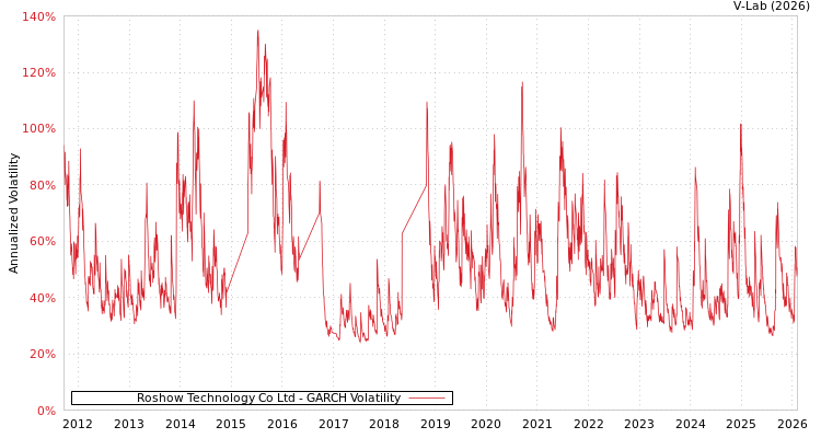 graph of Roshow Technology Co Ltd GARCH