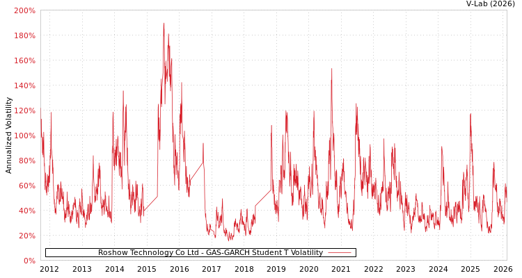 graph of Roshow Technology Co Ltd GAS-GARCH-T