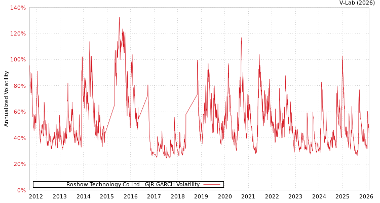 graph of Roshow Technology Co Ltd GJR-GARCH