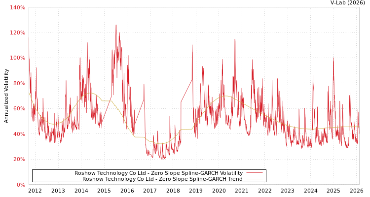 graph of Roshow Technology Co Ltd S0GARCH
