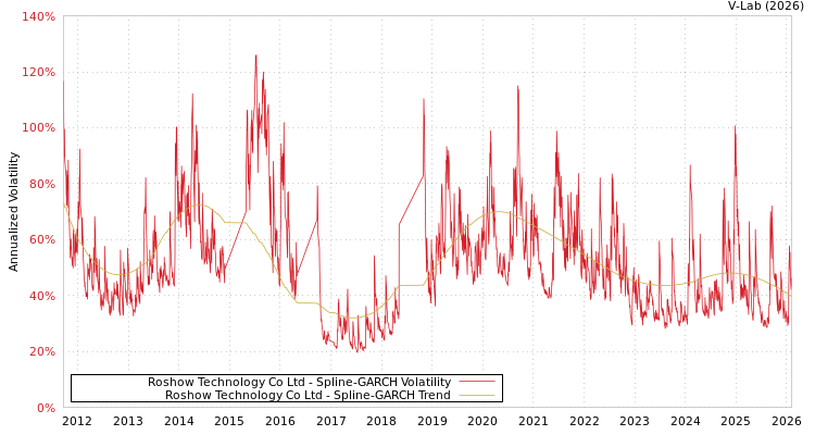 graph of Roshow Technology Co Ltd SGARCH