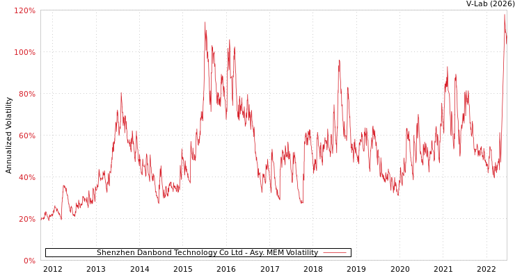 graph of Shenzhen Danbond Technology Co Ltd AMEM