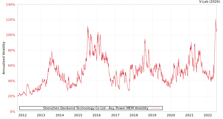 graph of Shenzhen Danbond Technology Co Ltd APMEM
