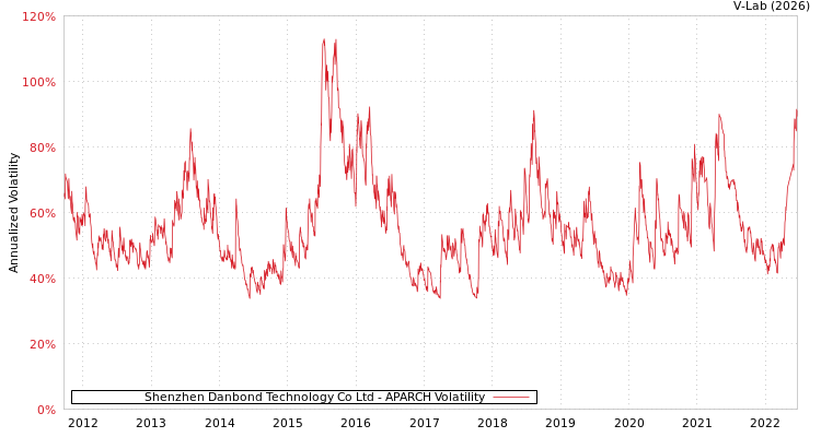 graph of Shenzhen Danbond Technology Co Ltd APARCH