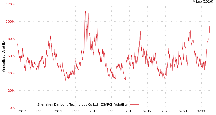 graph of Shenzhen Danbond Technology Co Ltd EGARCH