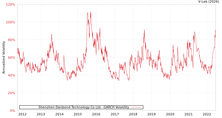 graph of Shenzhen Danbond Technology Co Ltd GARCH