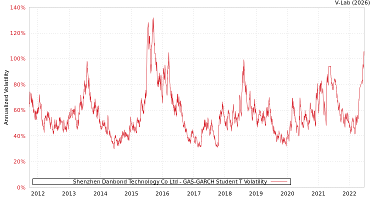 graph of Shenzhen Danbond Technology Co Ltd GAS-GARCH-T