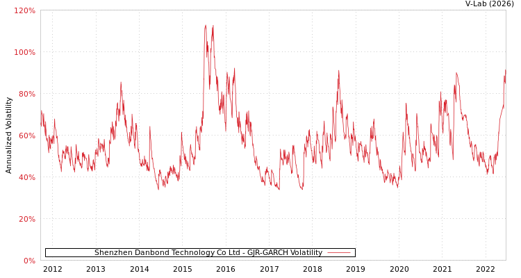graph of Shenzhen Danbond Technology Co Ltd GJR-GARCH
