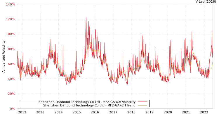 graph of Shenzhen Danbond Technology Co Ltd MF2-GARCH