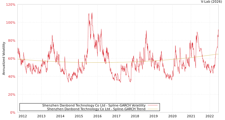 graph of Shenzhen Danbond Technology Co Ltd SGARCH