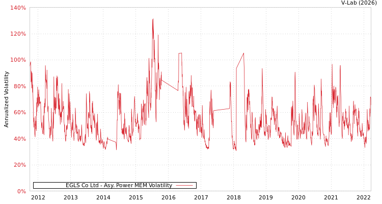 graph of EGLS Co Ltd APMEM