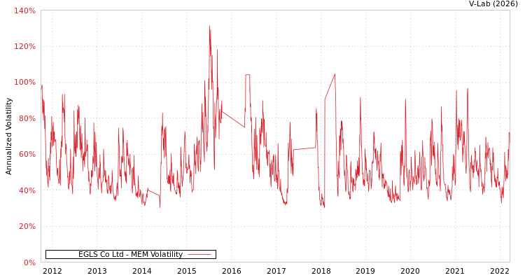 graph of EGLS Co Ltd MEM