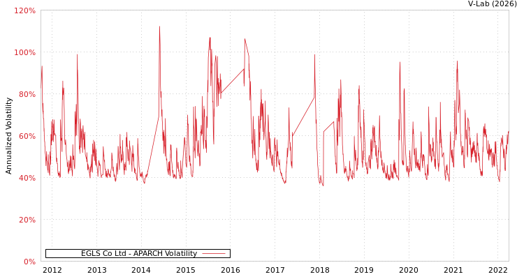 graph of EGLS Co Ltd APARCH