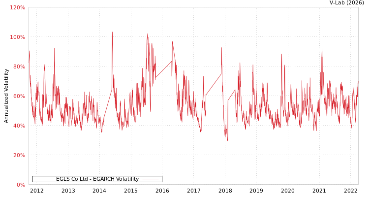 graph of EGLS Co Ltd EGARCH