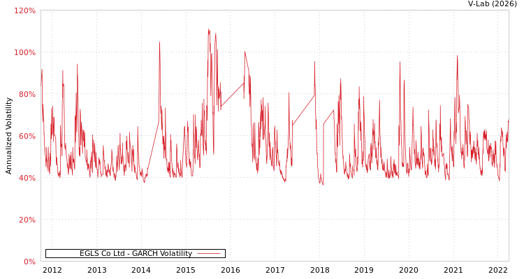 graph of EGLS Co Ltd GARCH