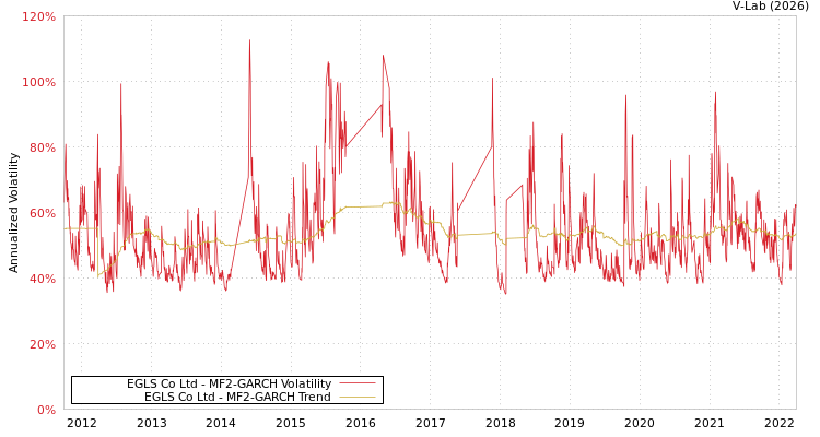 graph of EGLS Co Ltd MF2-GARCH