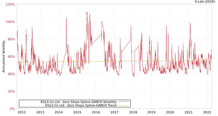 graph of EGLS Co Ltd S0GARCH