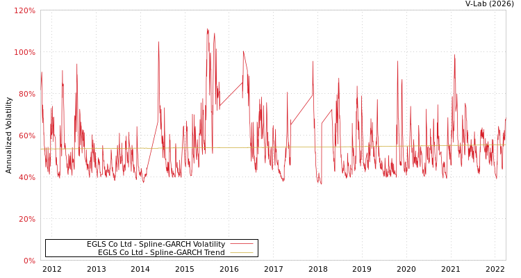 graph of EGLS Co Ltd SGARCH