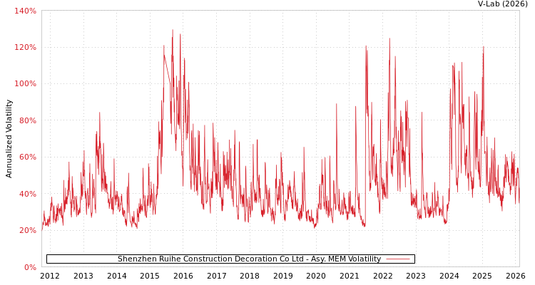graph of Shenzhen Ruihe Construction Decoration Co Ltd AMEM
