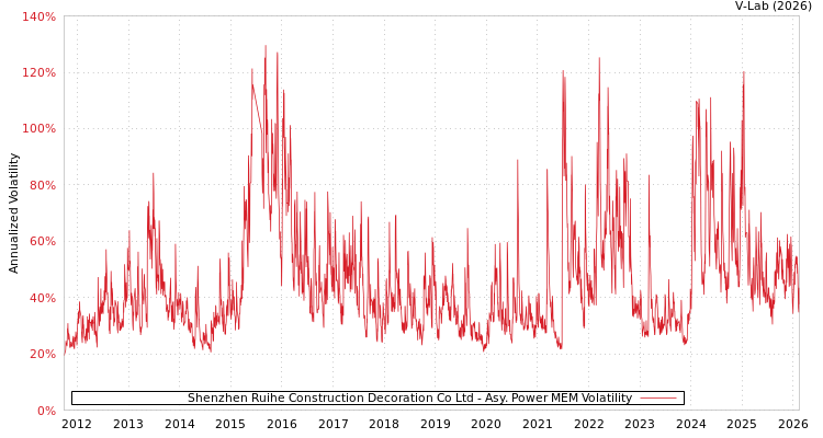 graph of Shenzhen Ruihe Construction Decoration Co Ltd APMEM