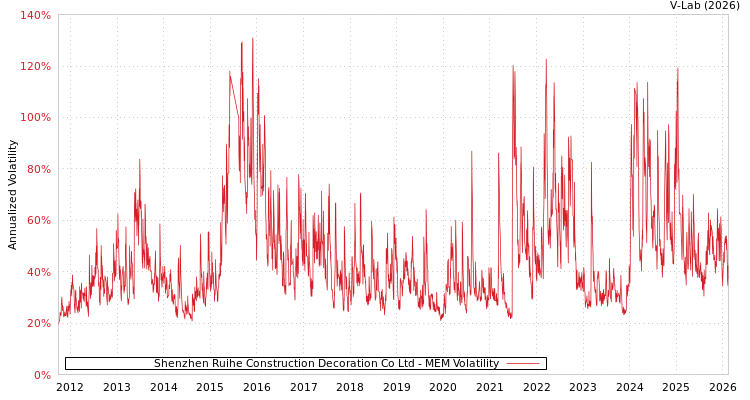 graph of Shenzhen Ruihe Construction Decoration Co Ltd MEM
