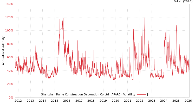 graph of Shenzhen Ruihe Construction Decoration Co Ltd APARCH