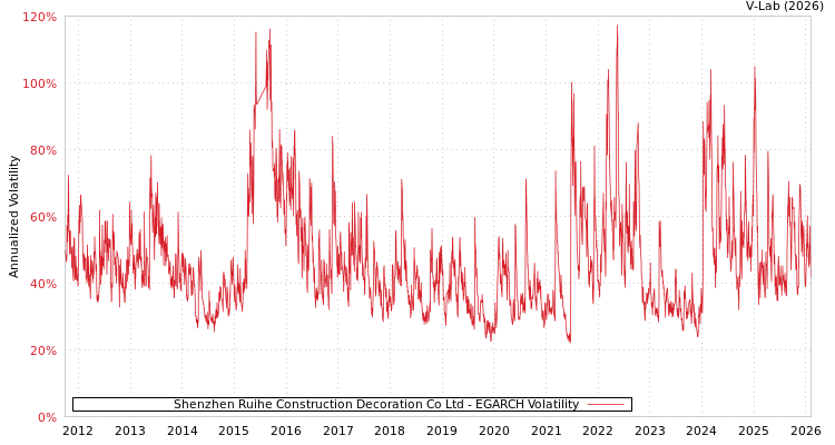 graph of Shenzhen Ruihe Construction Decoration Co Ltd EGARCH
