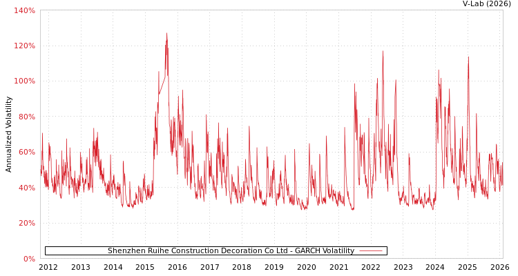 graph of Shenzhen Ruihe Construction Decoration Co Ltd GARCH
