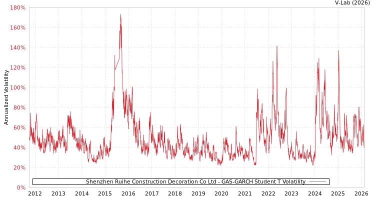 graph of Shenzhen Ruihe Construction Decoration Co Ltd GAS-GARCH-T
