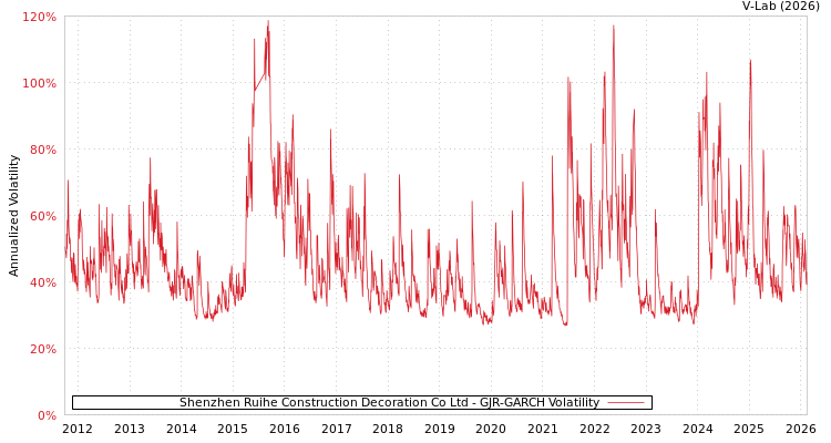 graph of Shenzhen Ruihe Construction Decoration Co Ltd GJR-GARCH