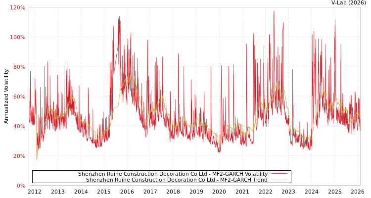 graph of Shenzhen Ruihe Construction Decoration Co Ltd MF2-GARCH