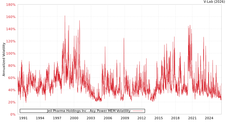 graph of Jeil Pharma Holdings Inc APMEM