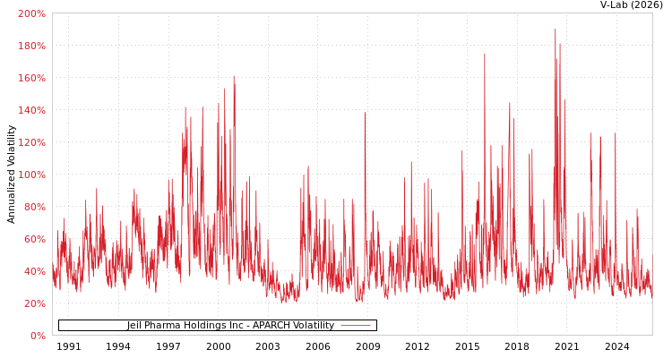 graph of Jeil Pharma Holdings Inc APARCH