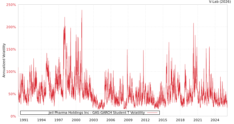 graph of Jeil Pharma Holdings Inc GAS-GARCH-T