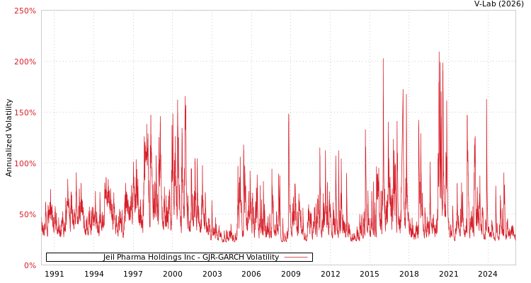 graph of Jeil Pharma Holdings Inc GJR-GARCH