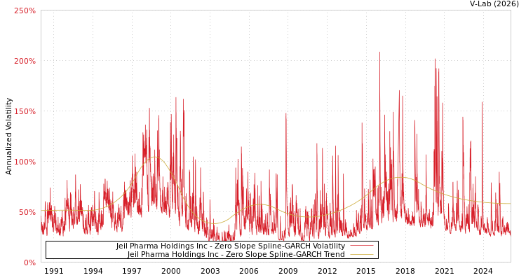 graph of Jeil Pharma Holdings Inc S0GARCH