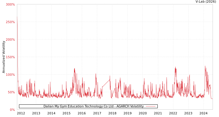 graph of Dalian My Gym Education Technology Co Ltd AGARCH
