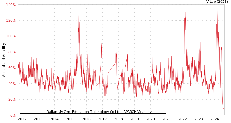 graph of Dalian My Gym Education Technology Co Ltd APARCH