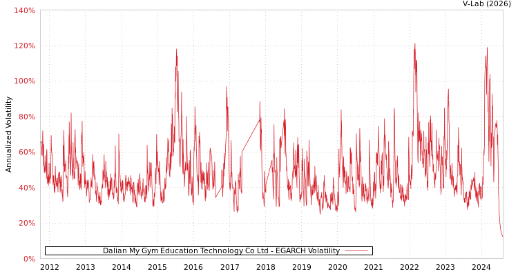 graph of Dalian My Gym Education Technology Co Ltd EGARCH
