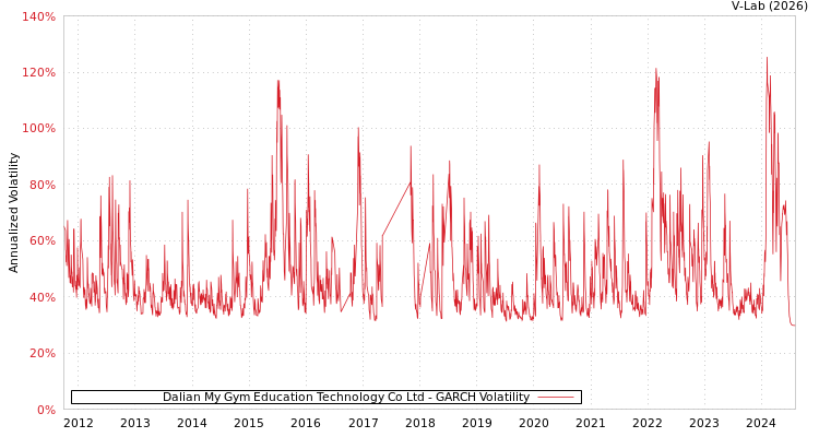 graph of Dalian My Gym Education Technology Co Ltd GARCH