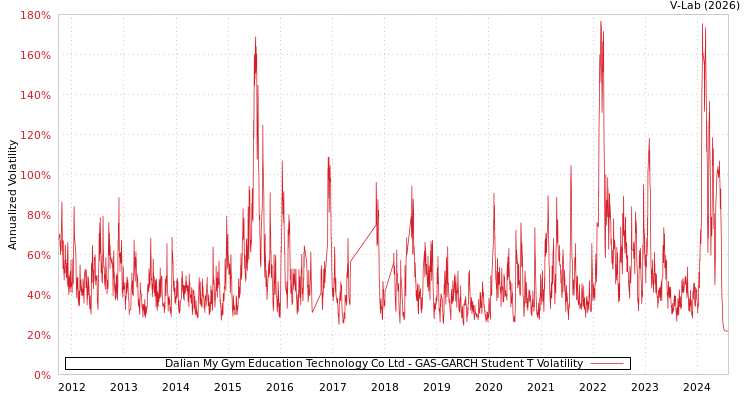 graph of Dalian My Gym Education Technology Co Ltd GAS-GARCH-T