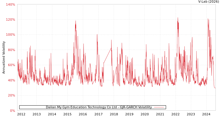 graph of Dalian My Gym Education Technology Co Ltd GJR-GARCH