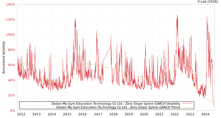 graph of Dalian My Gym Education Technology Co Ltd S0GARCH