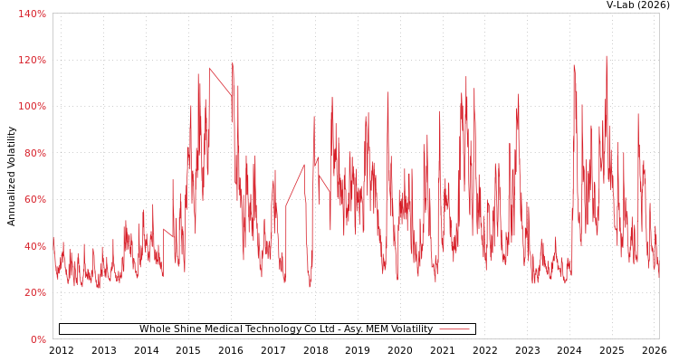 graph of Whole Shine Medical Technology Co Ltd AMEM