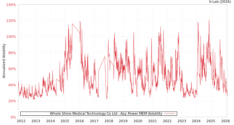 graph of Whole Shine Medical Technology Co Ltd APMEM