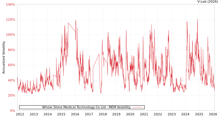 graph of Whole Shine Medical Technology Co Ltd MEM
